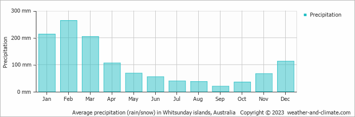 Average monthly rainfall, snow, precipitation in Whitsunday islands, Australia